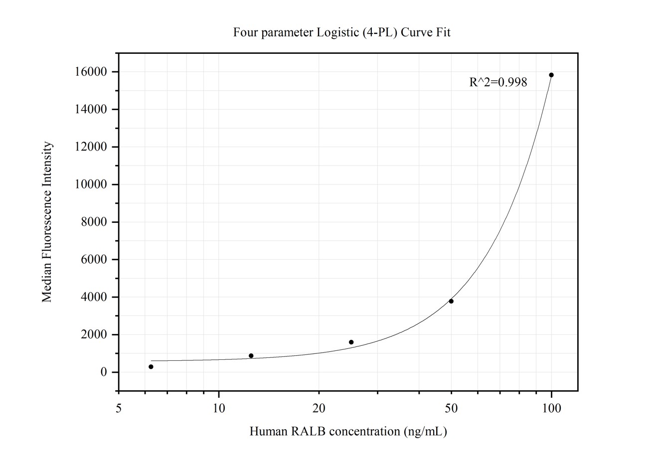 Cytometric bead array standard curve of MP50129-1